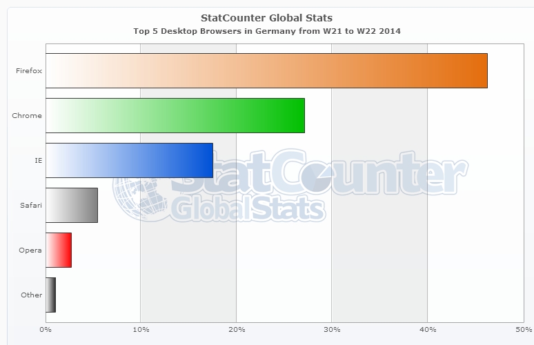 StatCounter-browser-DE-weekly-201421-201422-bar